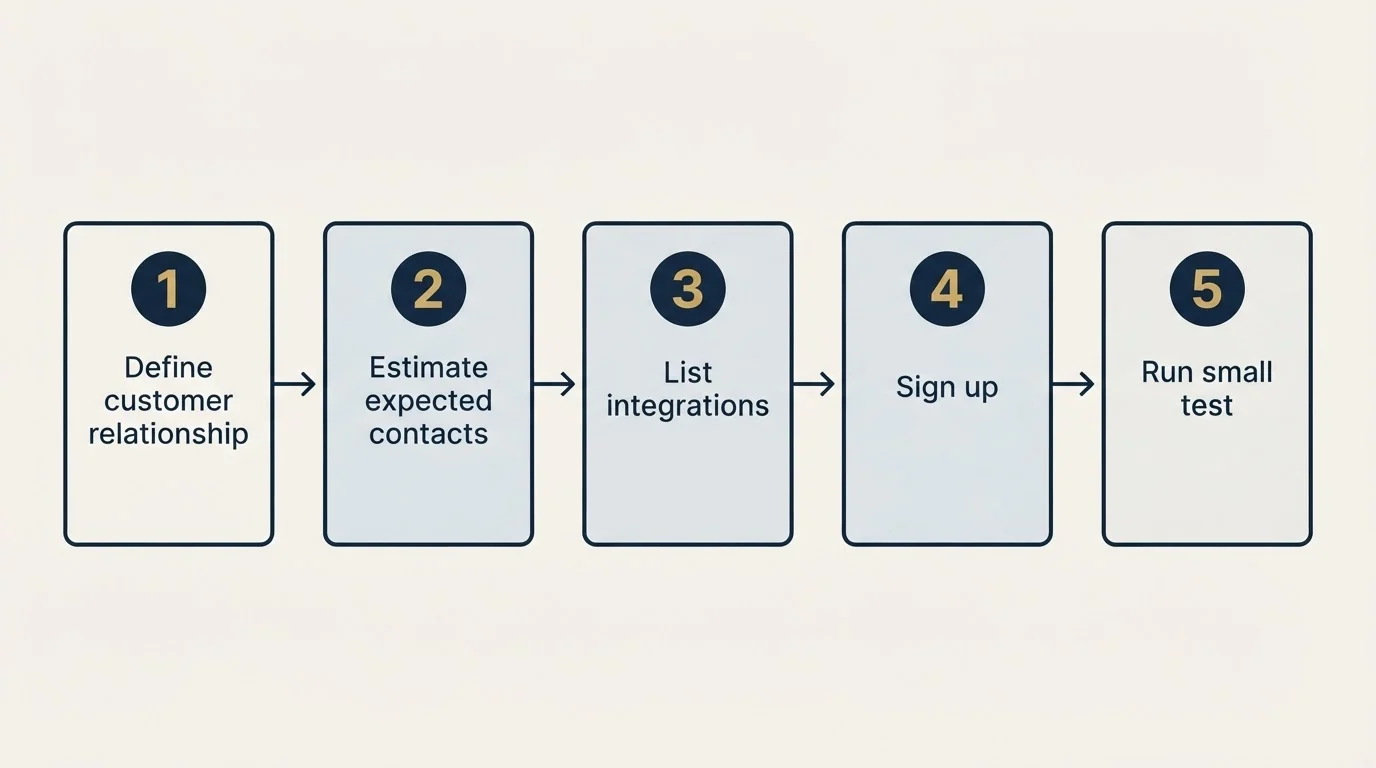 Step sequence: Getting Started Checklist (Define customer relationship, Estimate expected contacts, List integrations, Sign up)