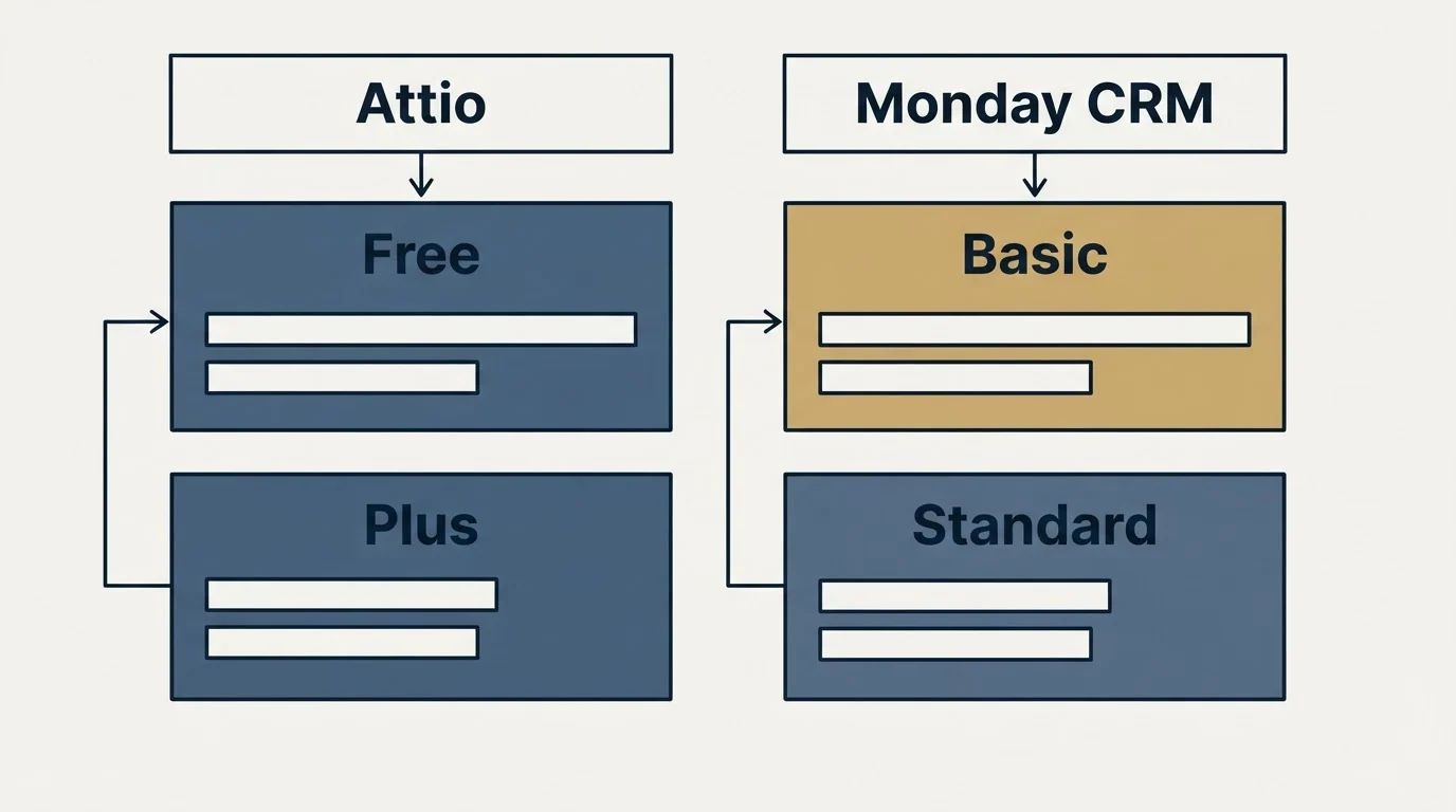 Pricing table: Pricing Comparison (Attio, Monday CRM, Free, Basic)