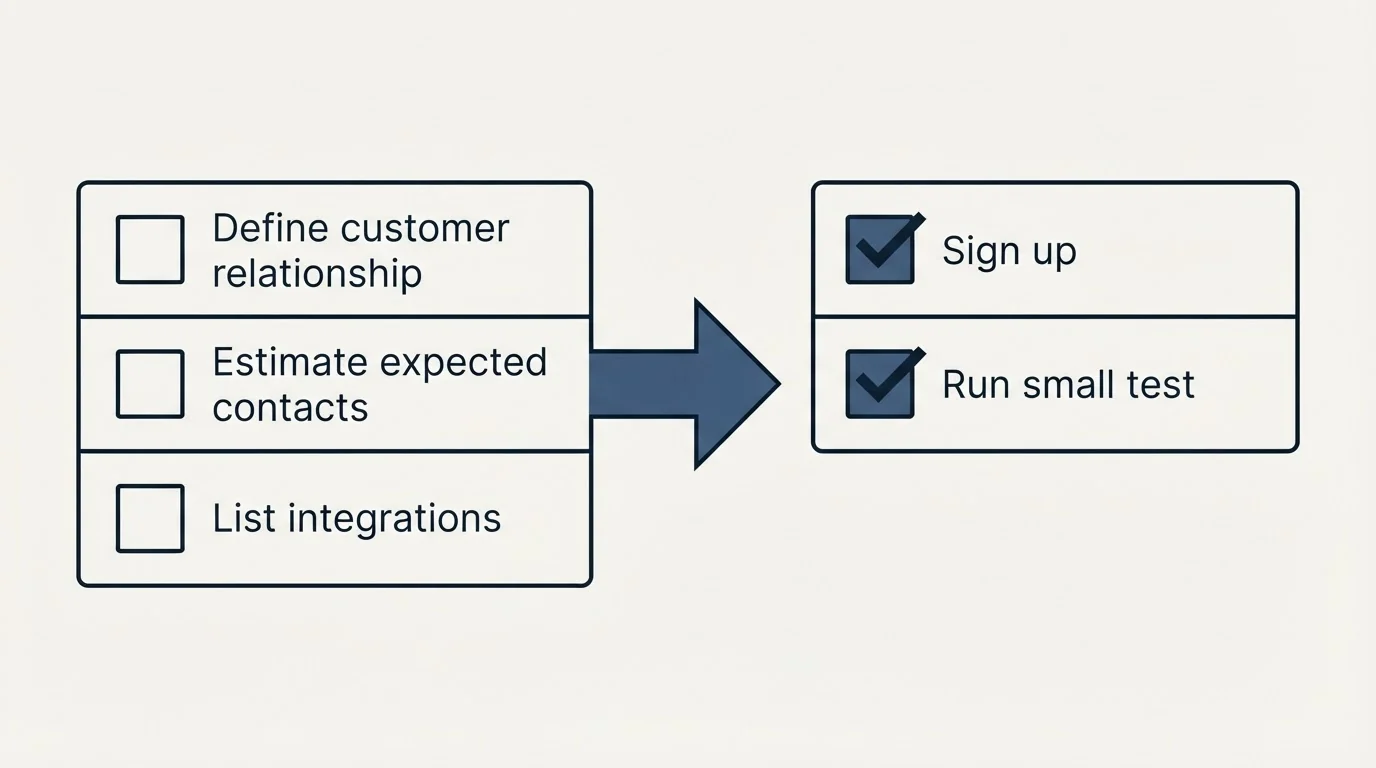 Before-and-after steps: Getting Started Checklist (Define customer relationship, Estimate expected contacts, List integrations, Sign up)