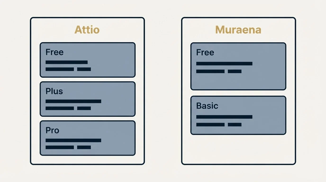 Pricing panels: Pricing Comparison (Attio, Muraena, Free, Plus)