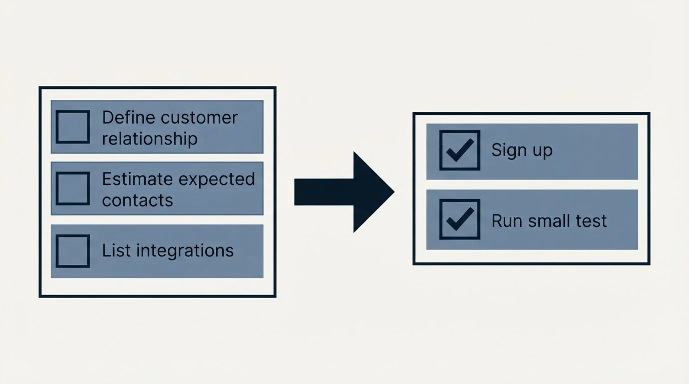 Before-and-after steps: Getting Started Checklist (Define customer relationship, Estimate expected contacts, List integrations, Sign up)