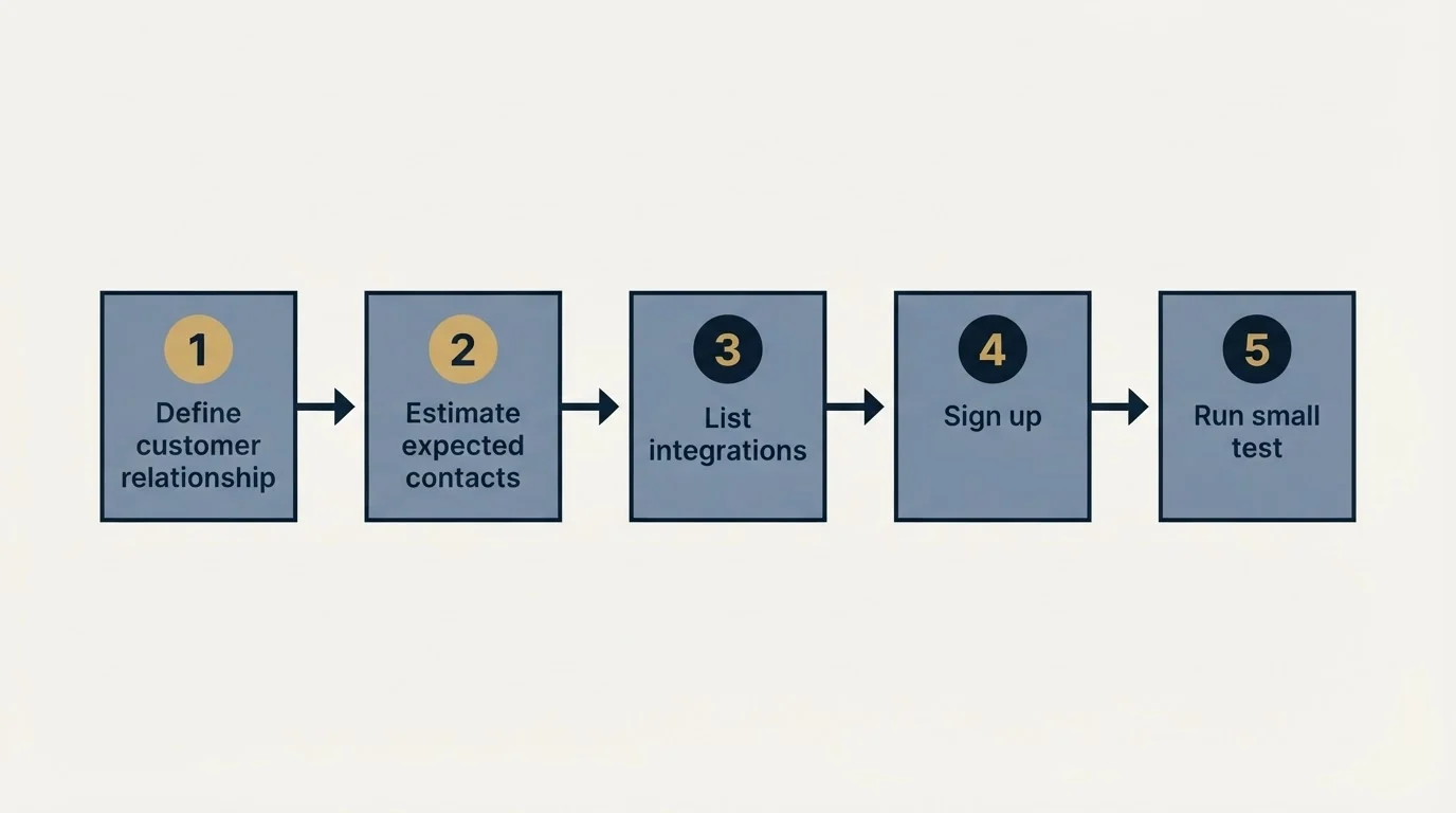 Step sequence: Getting Started Checklist (Define customer relationship, Estimate expected contacts, List integrations, Sign up)