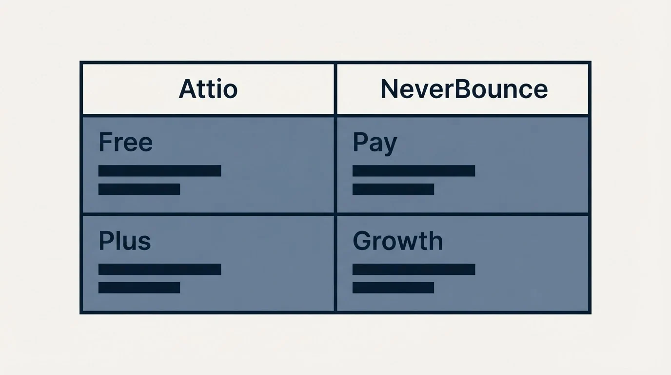 Pricing table: Pricing Comparison (Attio, NeverBounce, Free, Pay)