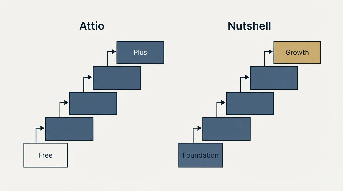 Pricing ladder: Pricing Comparison (Attio, Nutshell, Free, Foundation)