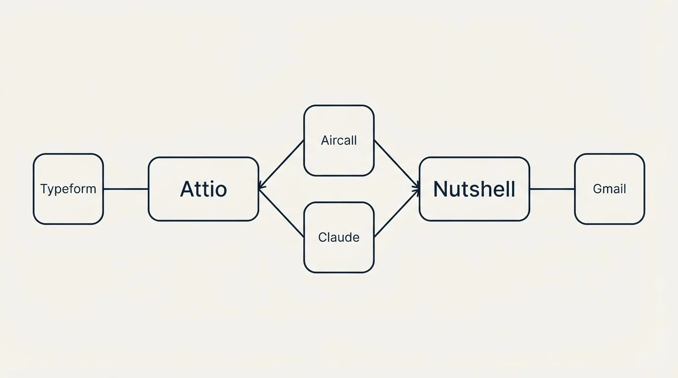 Integration schematic: Integration Ecosystem (Attio, Nutshell, Aircall, Claude)
