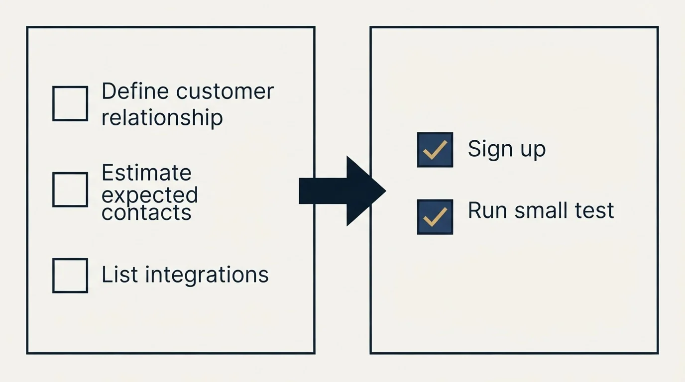 Before-and-after steps: Getting Started Checklist (Define customer relationship, Estimate expected contacts, List integrations, Sign up)