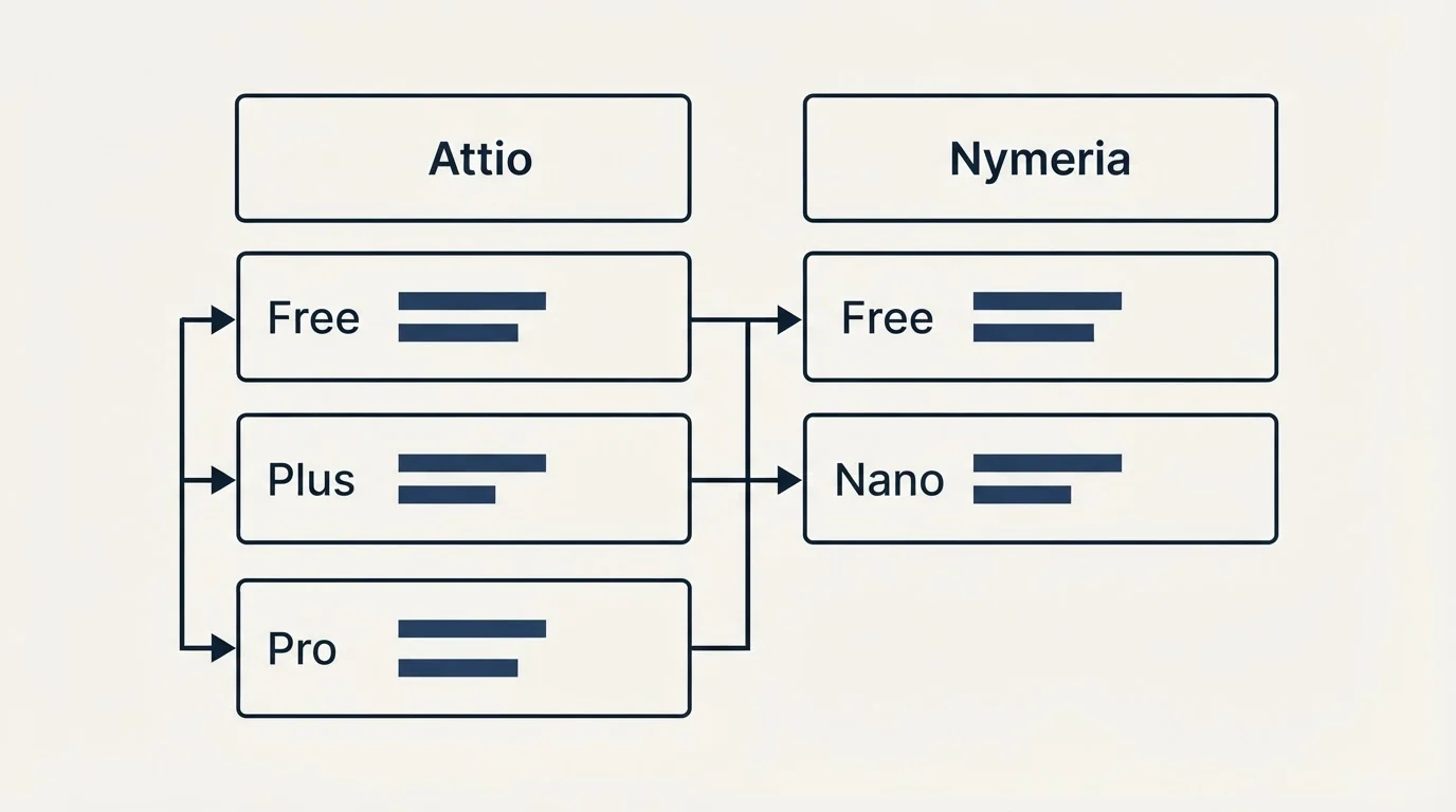 Pricing table: Pricing Comparison (Attio, Nymeria, Free, Plus)