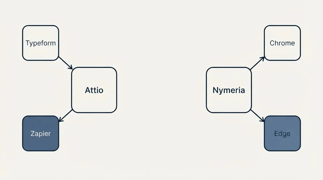 Integration schematic: Integration Ecosystem (Attio, Nymeria, Typeform, Chrome)