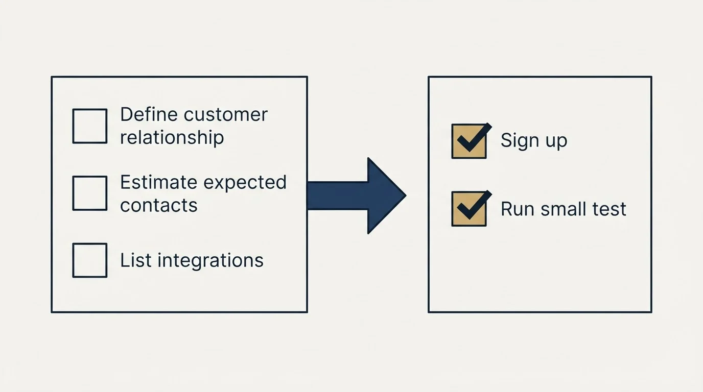 Before-and-after steps: Getting Started Checklist (Define customer relationship, Estimate expected contacts, List integrations, Sign up)