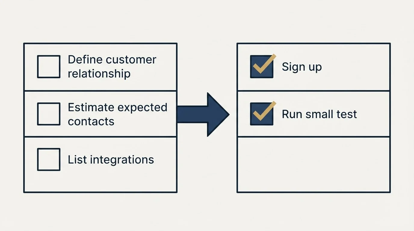 Before-and-after steps: Getting Started Checklist (Define customer relationship, Estimate expected contacts, List integrations, Sign up)