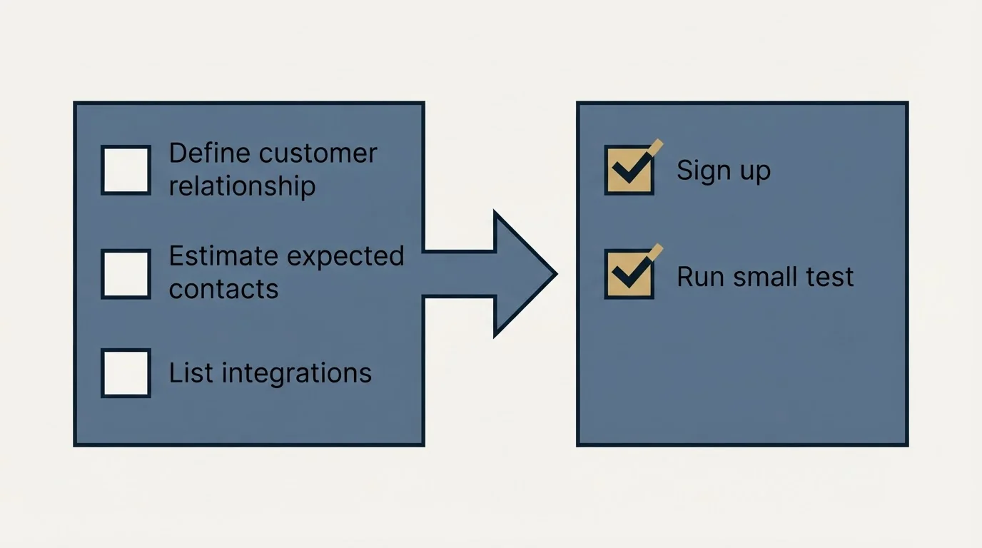 Before-and-after steps: Getting Started Checklist (Define customer relationship, Estimate expected contacts, List integrations, Sign up)