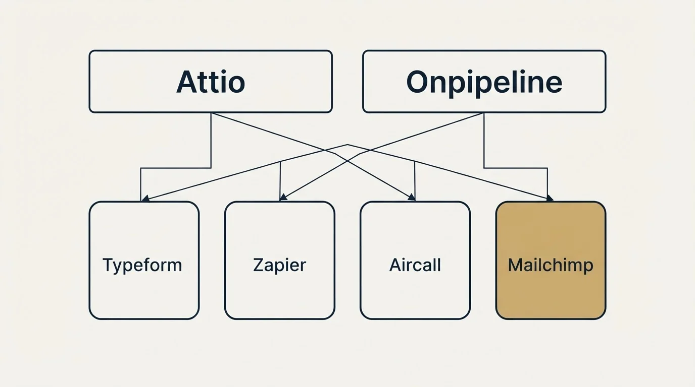 Integration grid: Integration Ecosystem (Attio, Onpipeline, Typeform, Zapier)