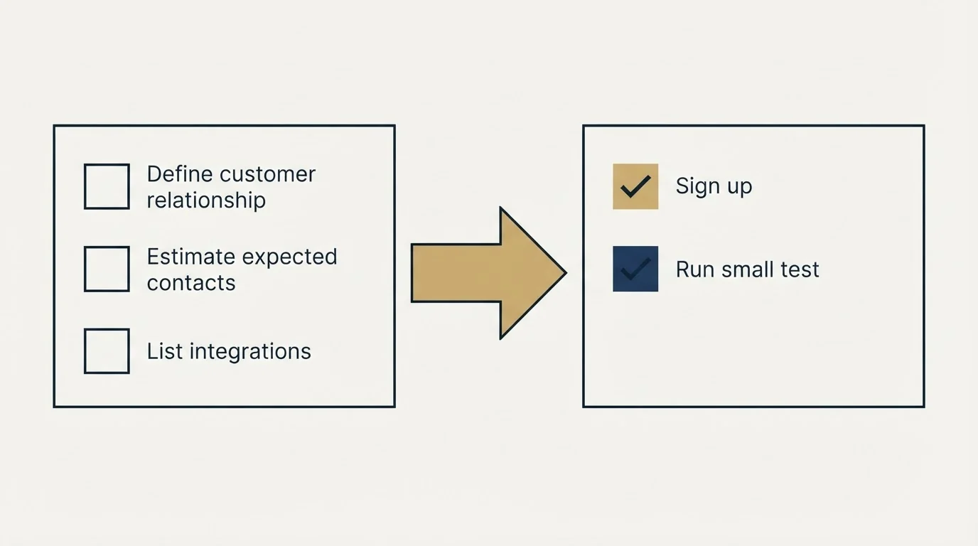 Before-and-after steps: Getting Started Checklist (Define customer relationship, Estimate expected contacts, List integrations, Sign up)