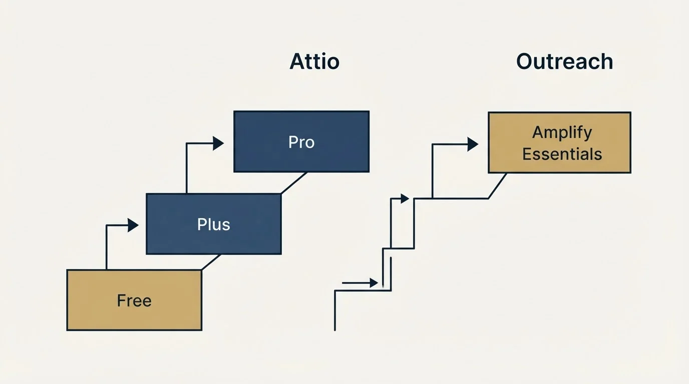 Pricing ladder: Pricing Comparison (Attio, Outreach, Free, Amplify Essentials)