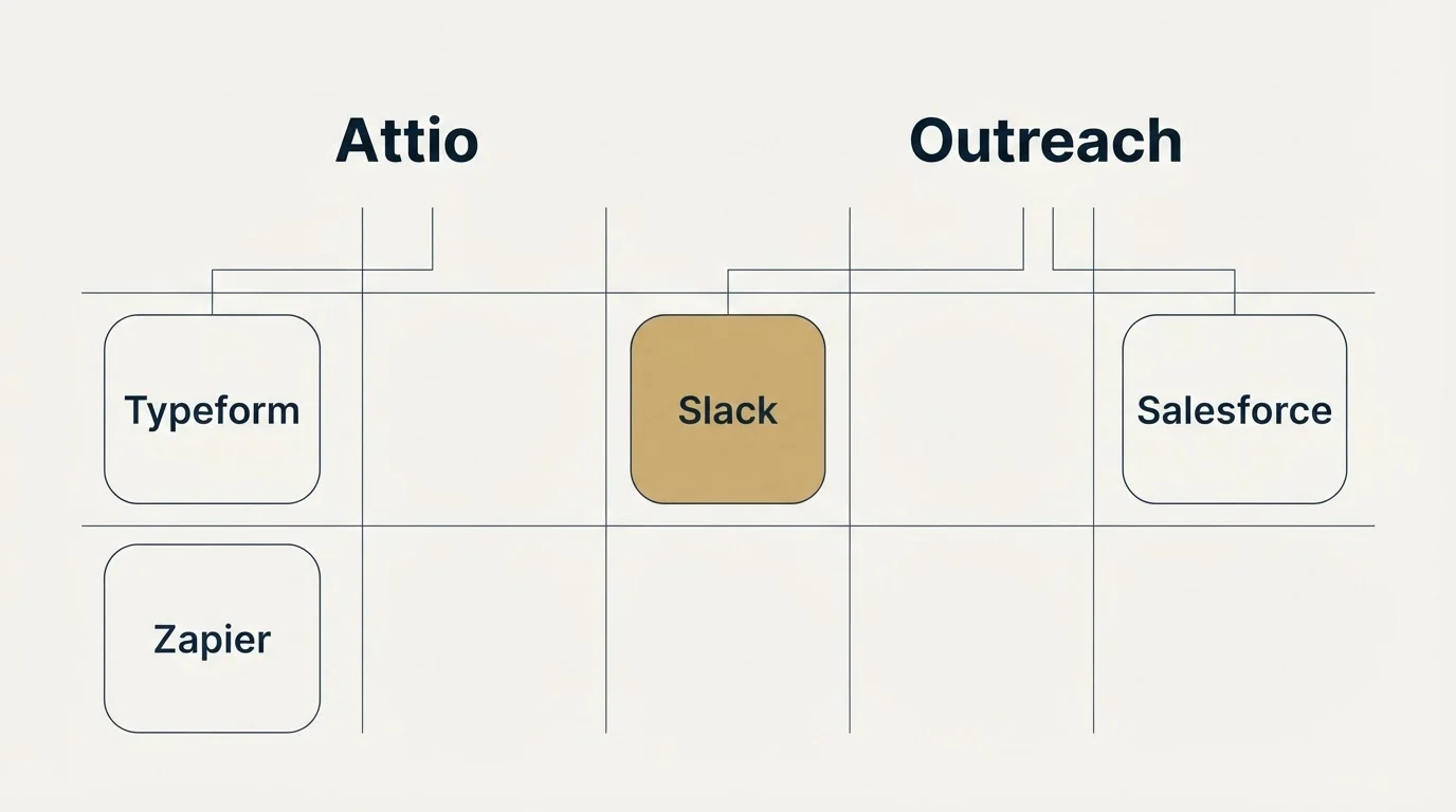Integration grid: Integration Ecosystem (Attio, Outreach, Slack, Typeform)