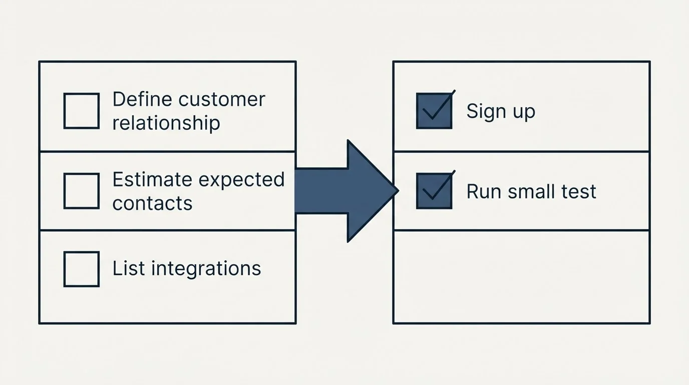 Before-and-after steps: Getting Started Checklist (Define customer relationship, Estimate expected contacts, List integrations, Sign up)