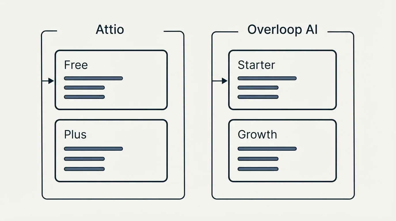 Pricing panels: Pricing Comparison (Attio, Overloop AI, Free, Starter)