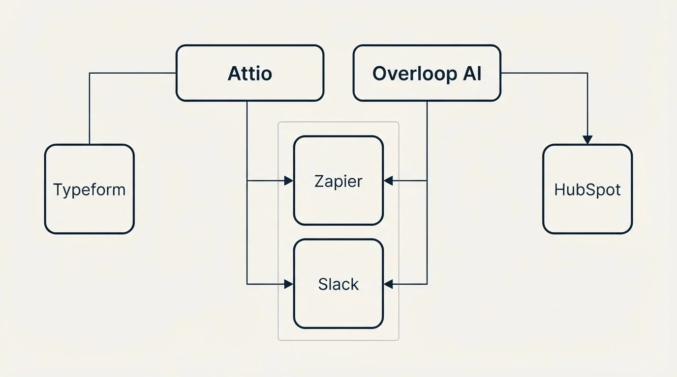 Integration grid: Integration Ecosystem (Attio, Overloop AI, Zapier, Slack)