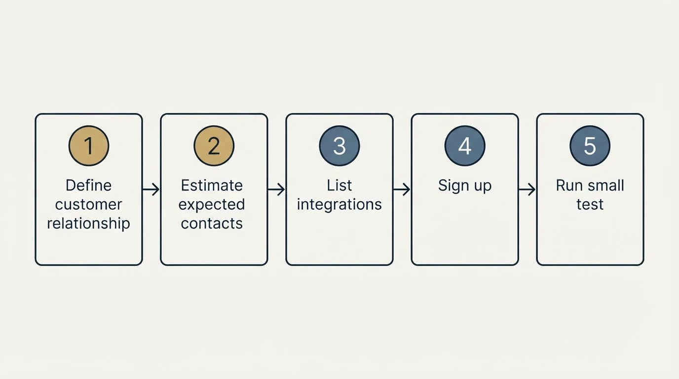 Step sequence: Getting Started Checklist (Define customer relationship, Estimate expected contacts, List integrations, Sign up)