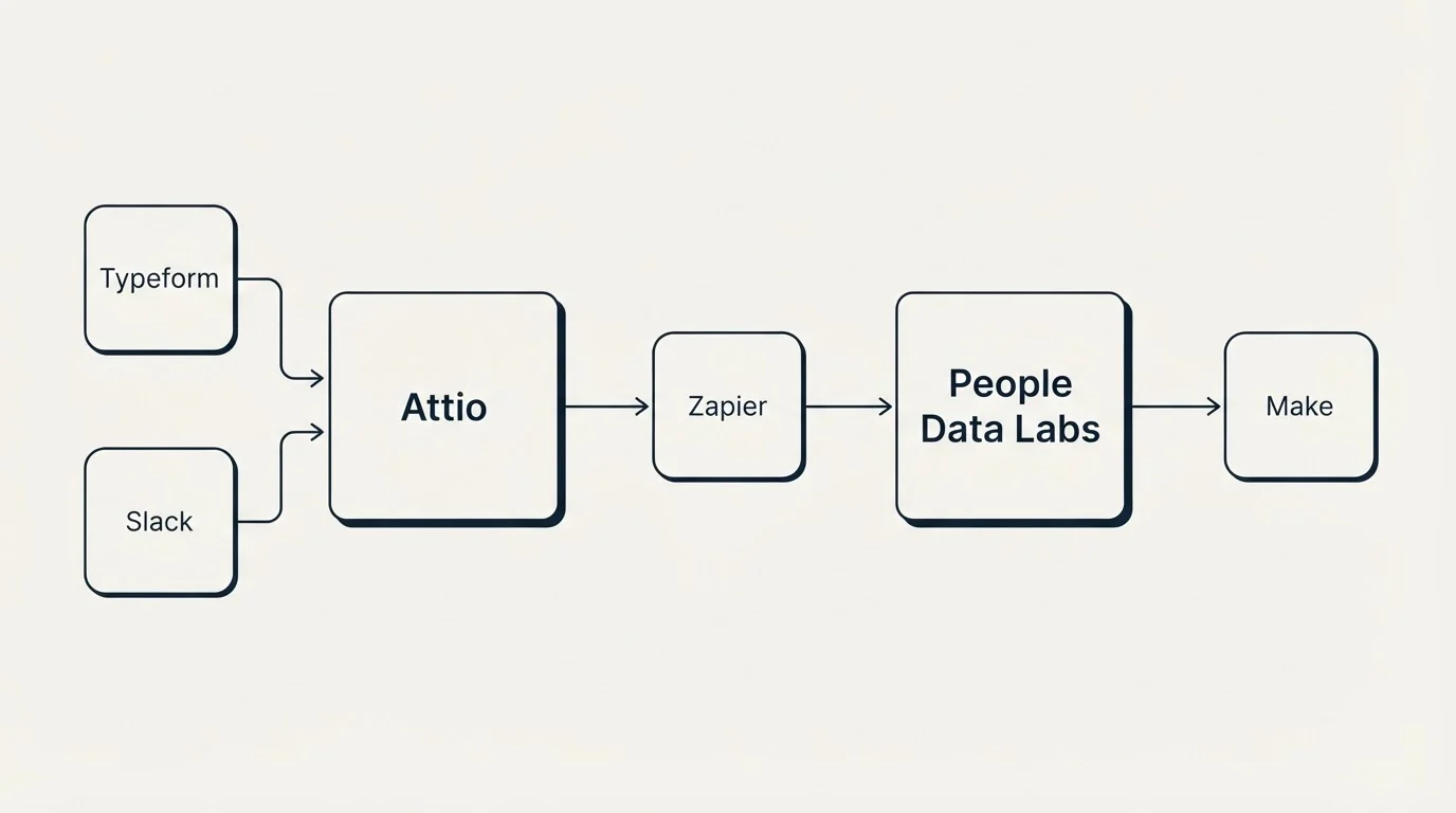 Integration flow: Integration Ecosystem (Attio, People Data Labs, Zapier, Typeform)