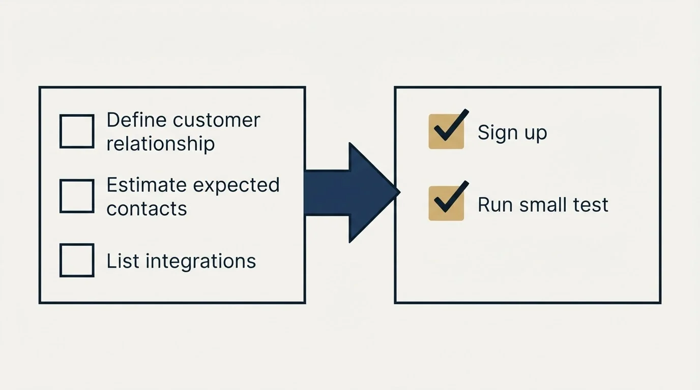 Before-and-after steps: Getting Started Checklist (Define customer relationship, Estimate expected contacts, List integrations, Sign up)