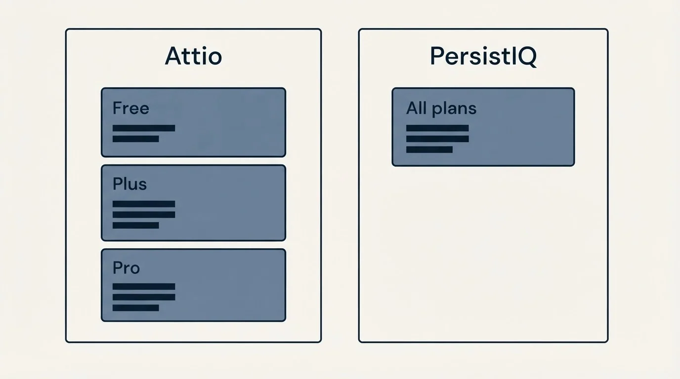 Pricing panels: Pricing Comparison (Attio, PersistIQ, Free, All plans)