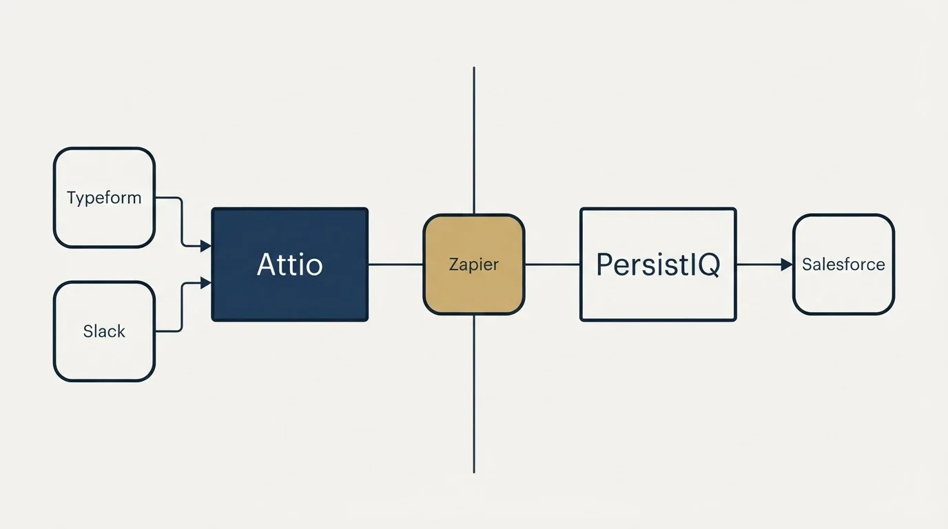Integration flow: Integration Ecosystem (Attio, PersistIQ, Zapier, Typeform)