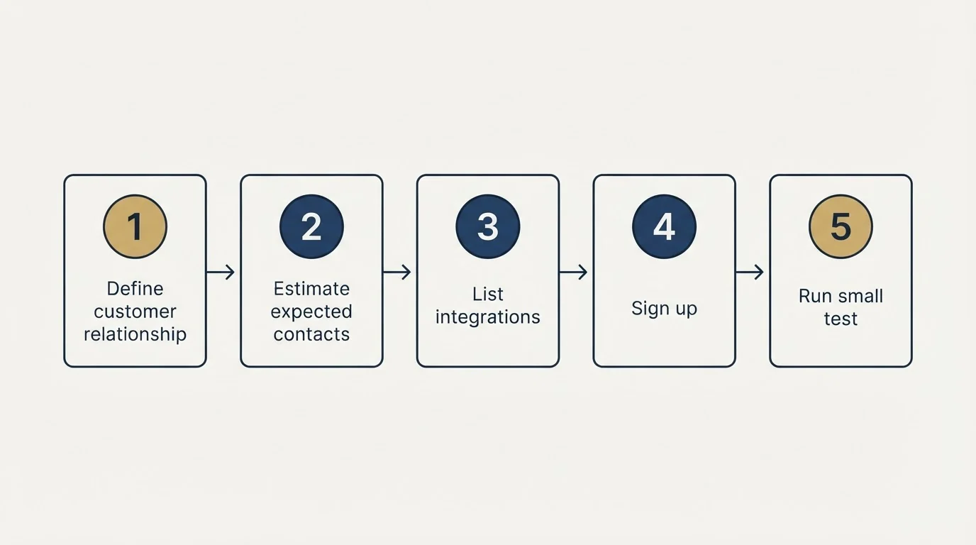 Step sequence: Getting Started Checklist (Define customer relationship, Estimate expected contacts, List integrations, Sign up)