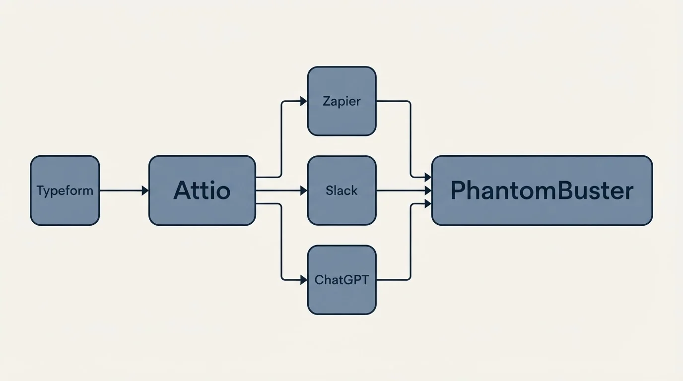Integration flow: Integration Ecosystem (Attio, PhantomBuster, Zapier, Slack)