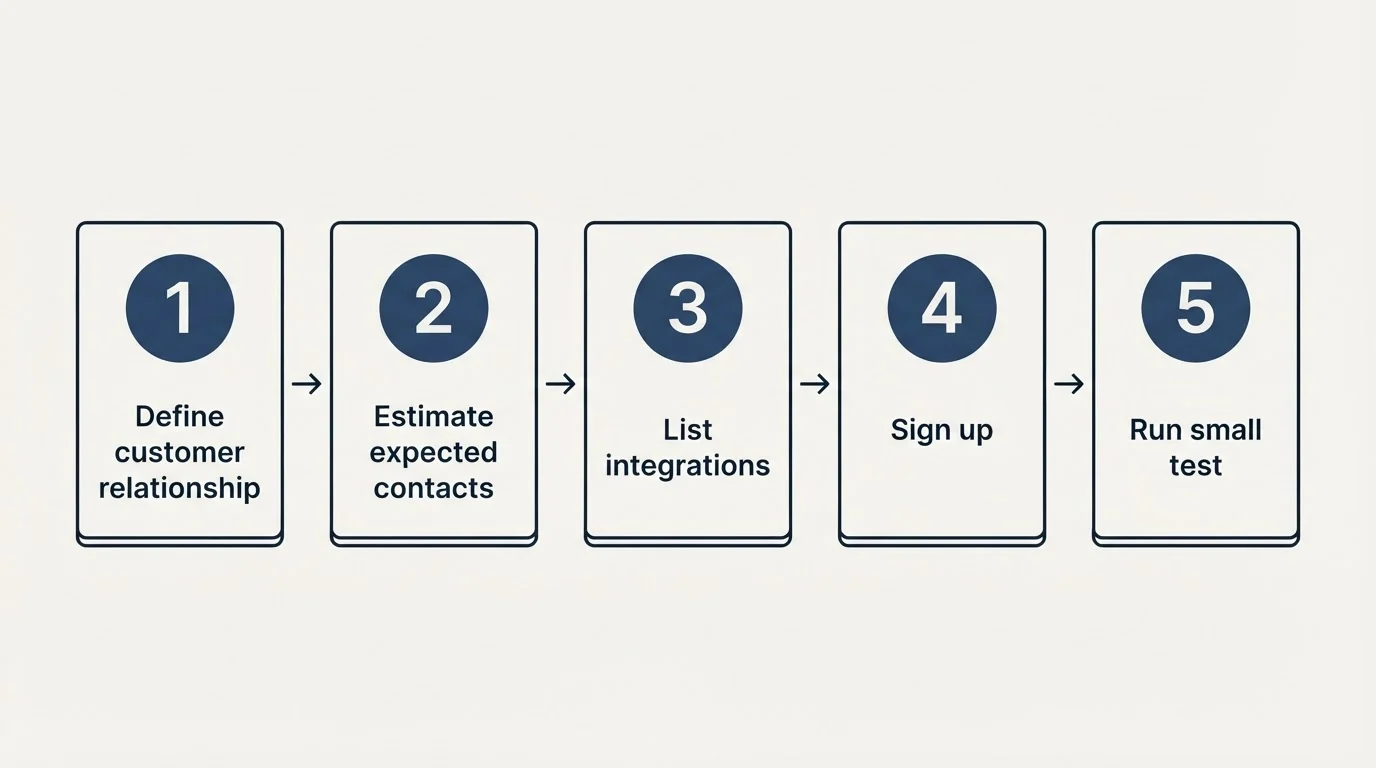 Step sequence: Getting Started Checklist (Define customer relationship, Estimate expected contacts, List integrations, Sign up)