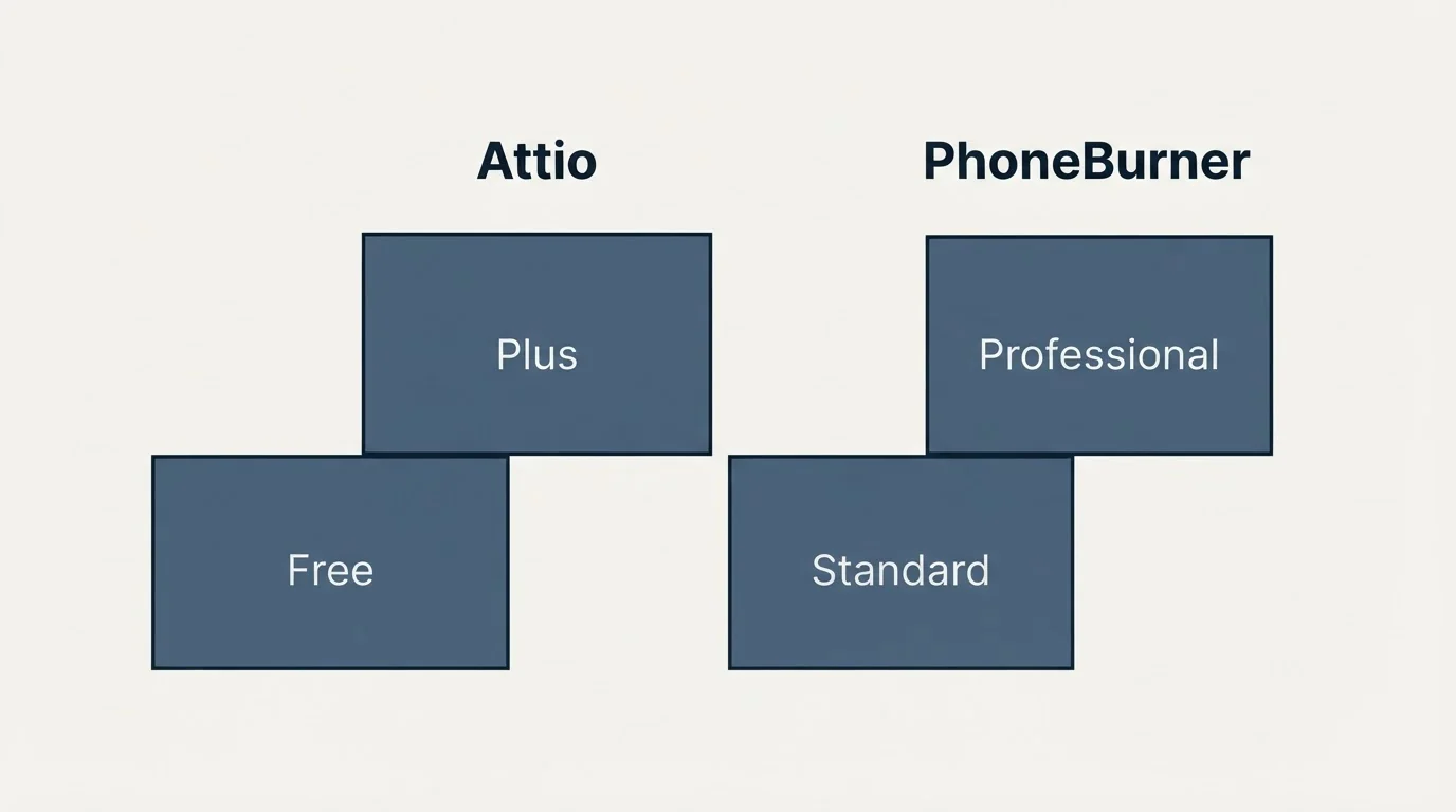 Pricing ladder: Pricing Comparison (Attio, PhoneBurner, Free, Standard)