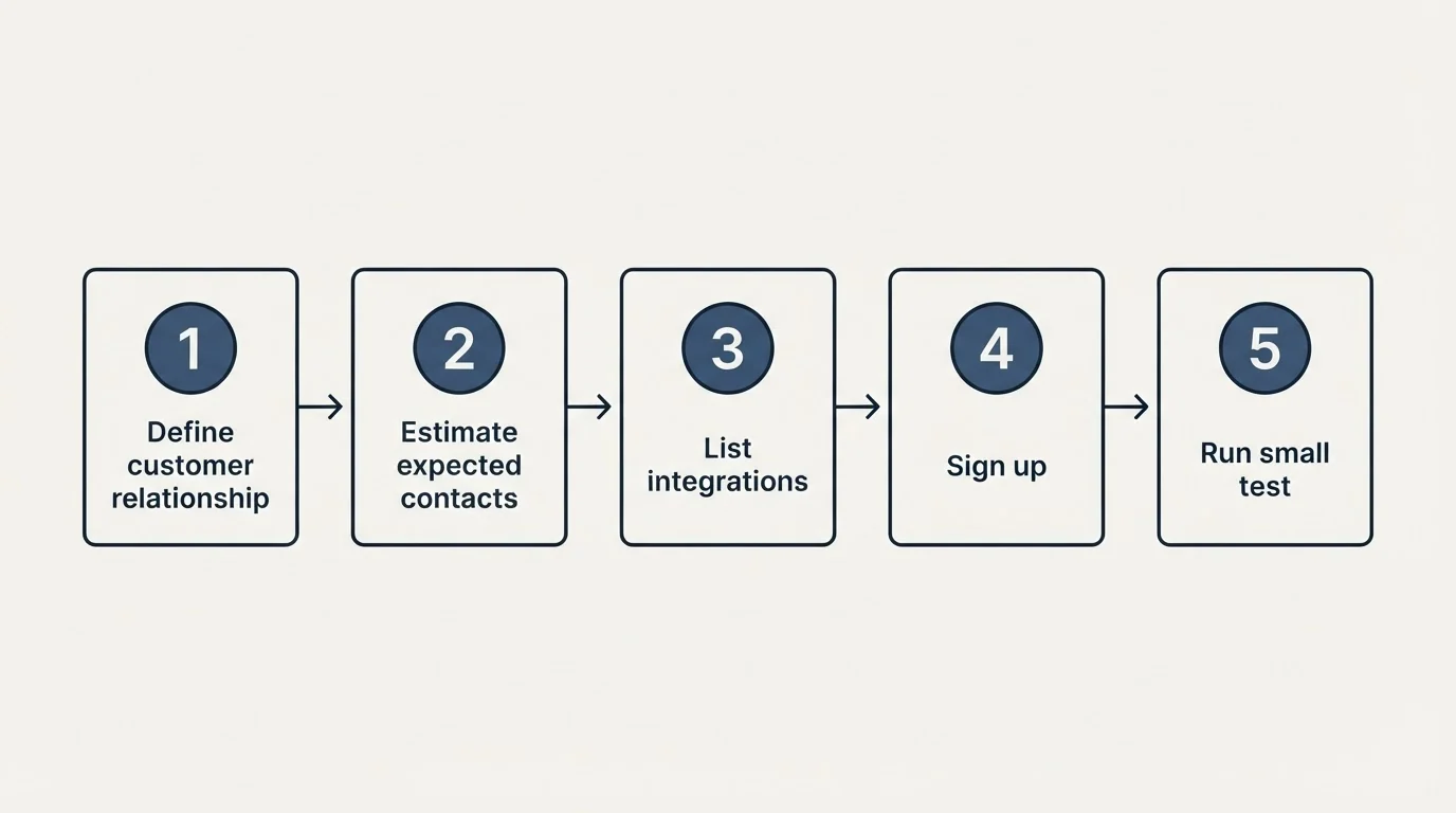 Step sequence: Getting Started Checklist (Define customer relationship, Estimate expected contacts, List integrations, Sign up)