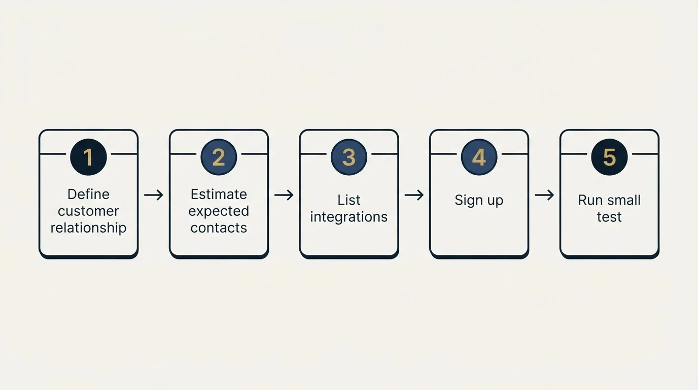 Step sequence: Getting Started Checklist (Define customer relationship, Estimate expected contacts, List integrations, Sign up)