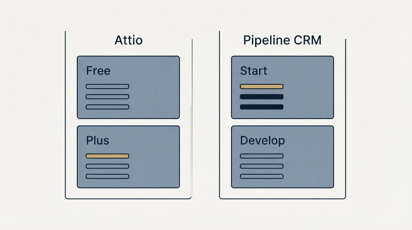 Pricing panels: Pricing Comparison (Attio, Pipeline CRM, Free, Start)