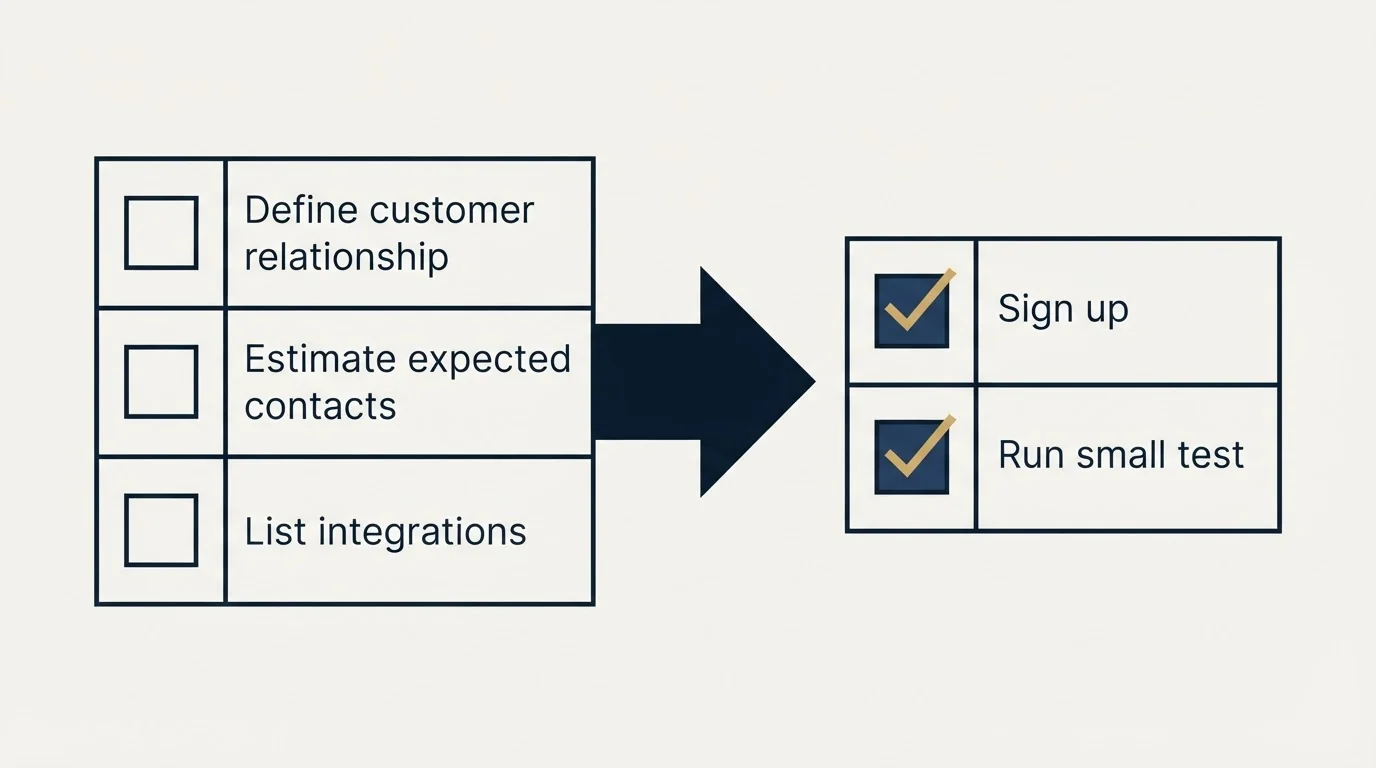 Before-and-after steps: Getting Started Checklist (Define customer relationship, Estimate expected contacts, List integrations, Sign up)