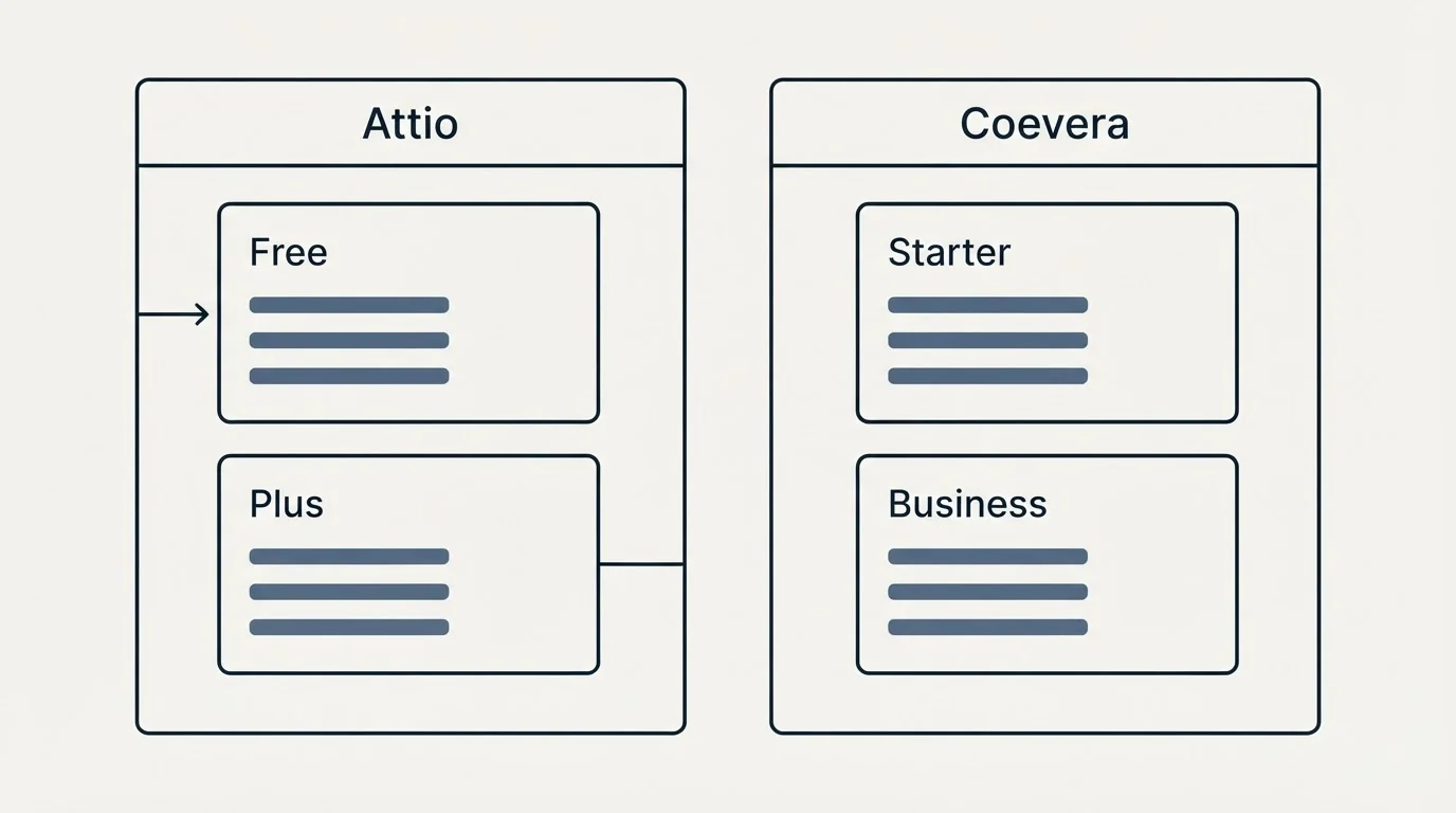 Pricing panels: Pricing Comparison (Attio, Coevera, Free, Starter)