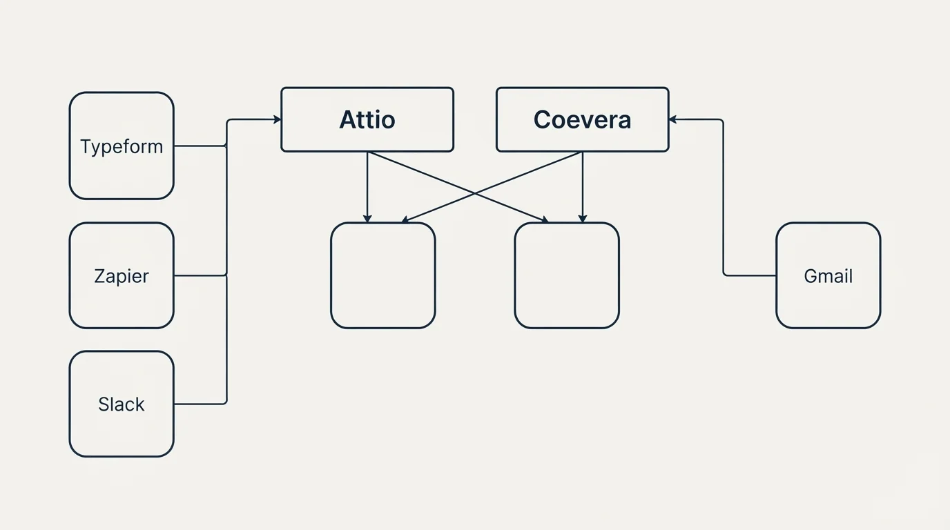 Integration grid: Integration Ecosystem (Attio, Coevera, Typeform, Gmail)