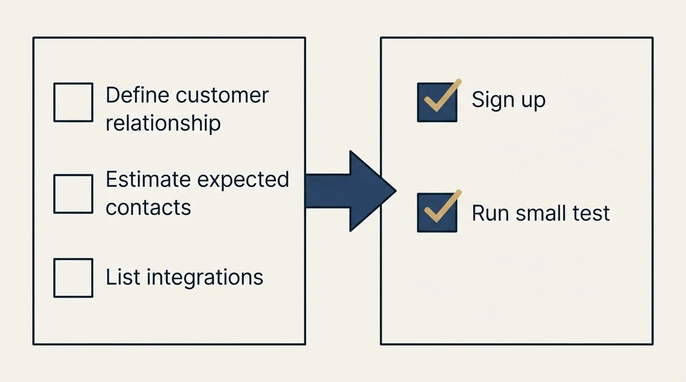 Before-and-after steps: Getting Started Checklist (Define customer relationship, Estimate expected contacts, List integrations, Sign up)