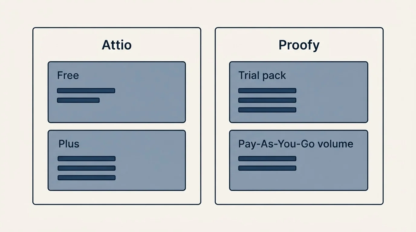 Pricing panels: Pricing Comparison (Attio, Proofy, Free, Trial pack)