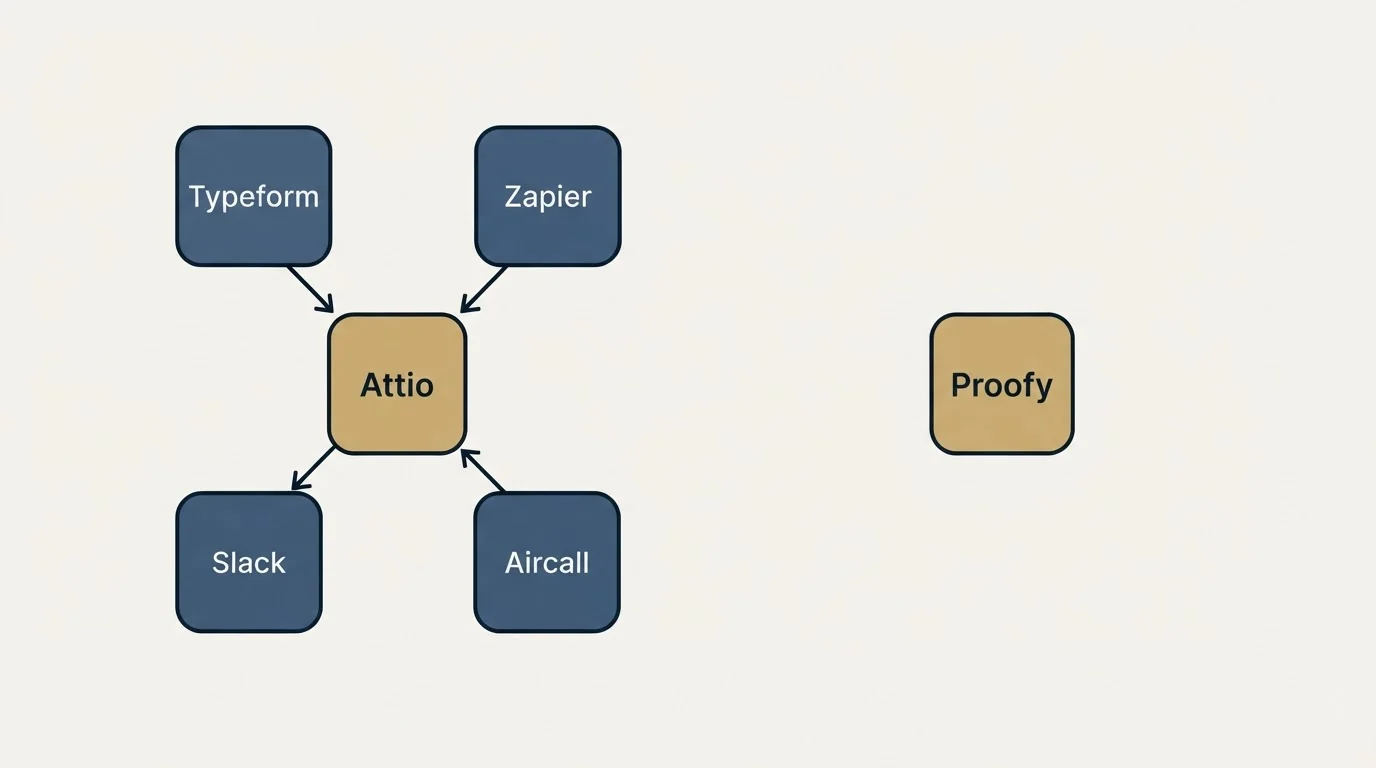 Integration schematic: Integration Ecosystem (Attio, Proofy, Typeform, Zapier)