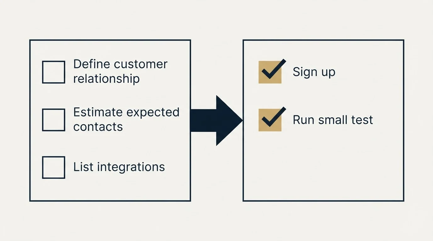 Before-and-after steps: Getting Started Checklist (Define customer relationship, Estimate expected contacts, List integrations, Sign up)