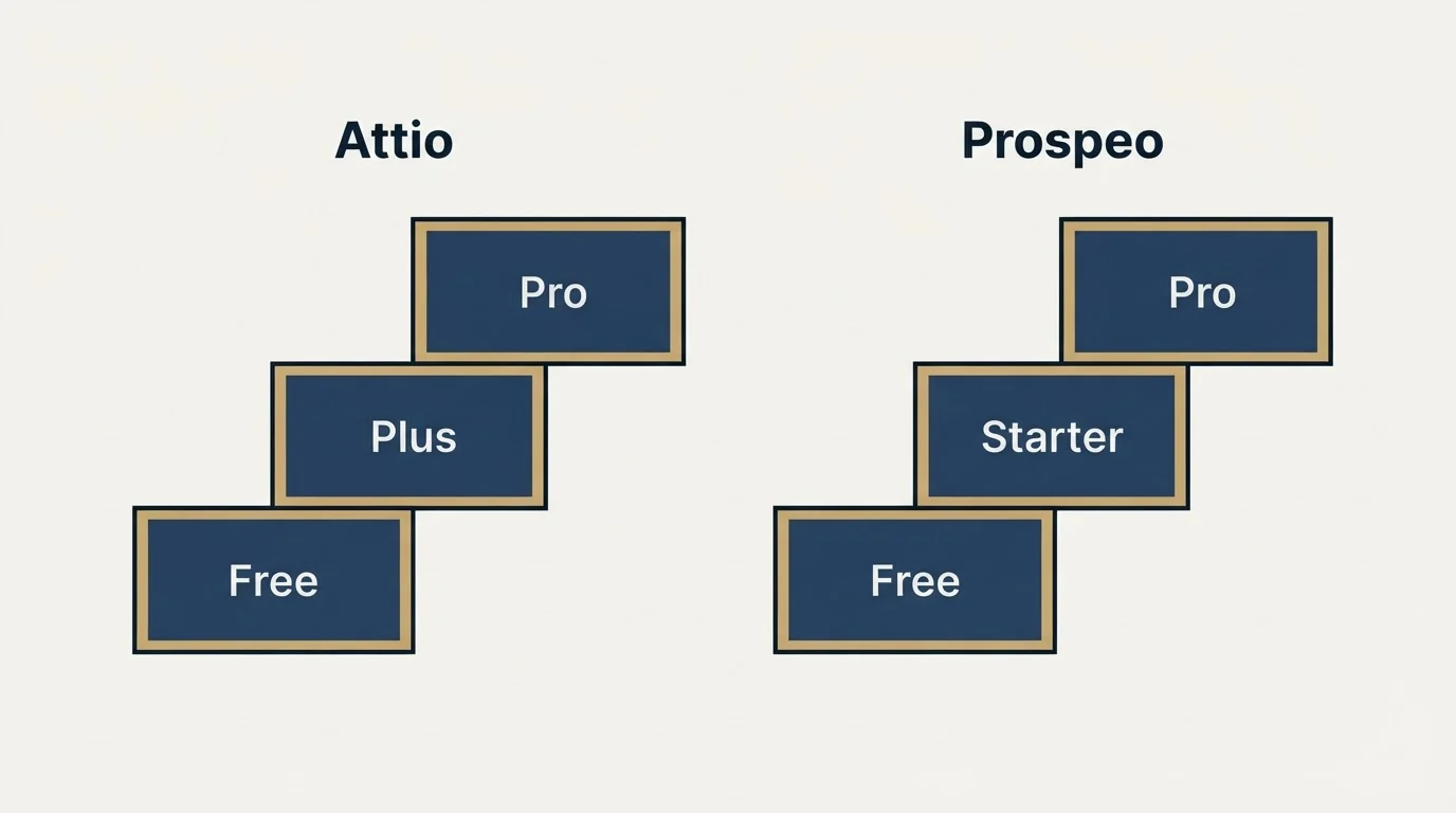 Pricing ladder: Pricing Comparison (Attio, Prospeo, Free, Plus)