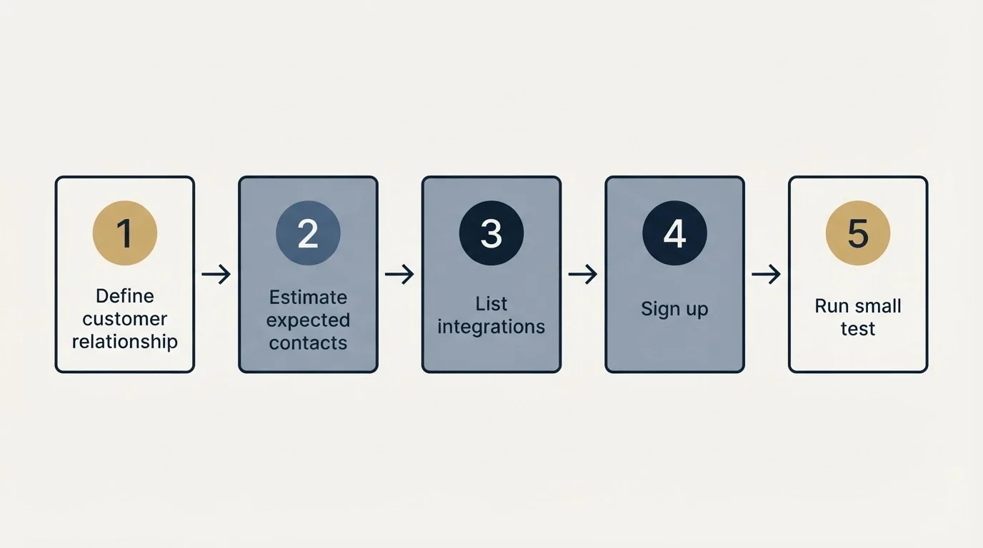 Step sequence: Getting Started Checklist (Define customer relationship, Estimate expected contacts, List integrations, Sign up)