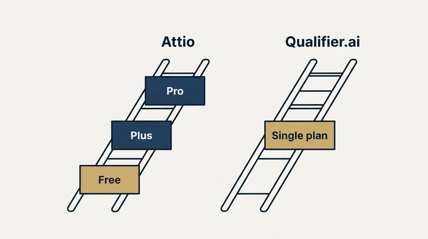 Pricing ladder: Pricing Comparison (Attio, Qualifier.ai, Free, Single plan)