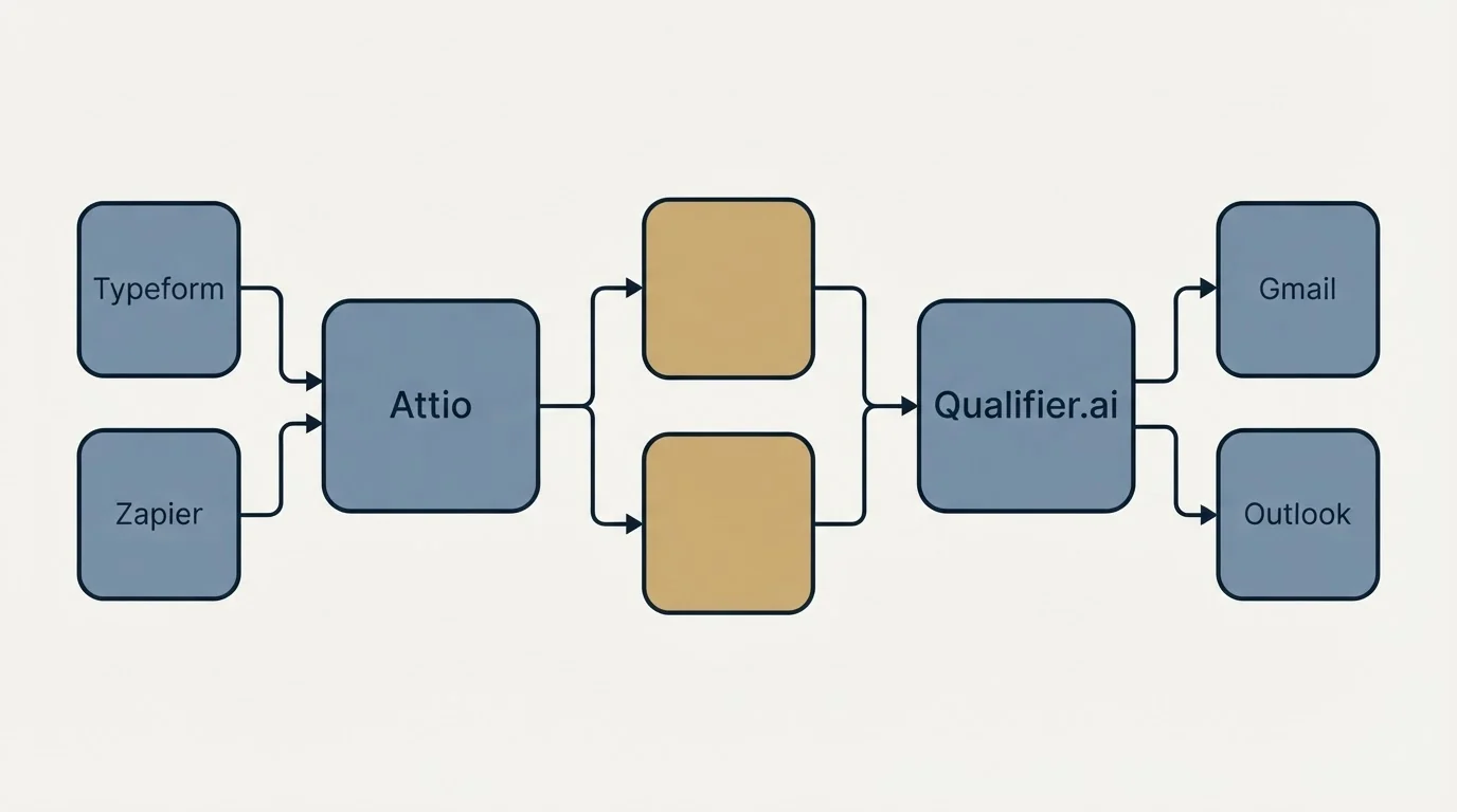 Integration schematic: Integration Ecosystem (Attio, Qualifier.ai, Typeform, Gmail)