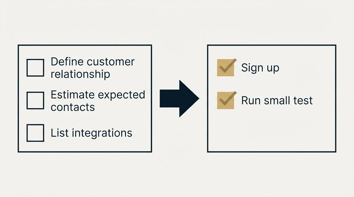 Before-and-after steps: Getting Started Checklist (Define customer relationship, Estimate expected contacts, List integrations, Sign up)
