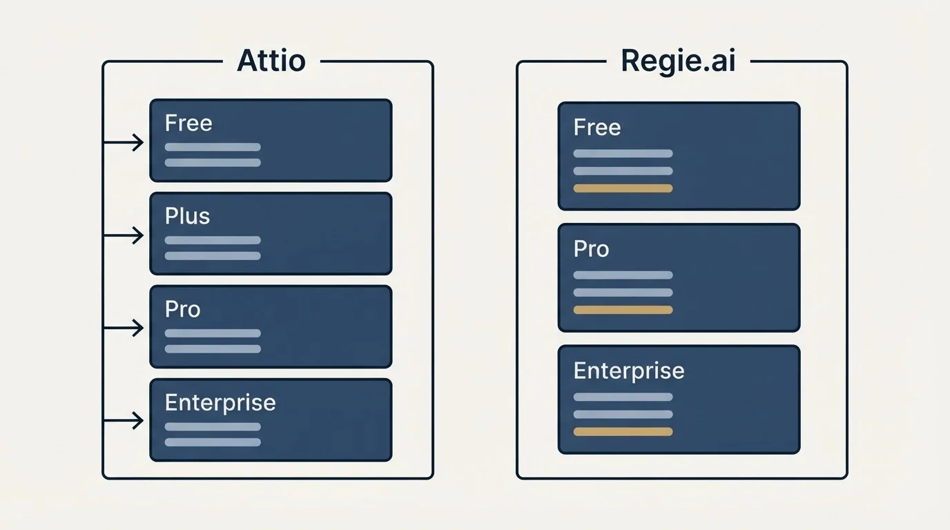 Pricing panels: Pricing Comparison (Attio, Regie.ai, Free, Plus)