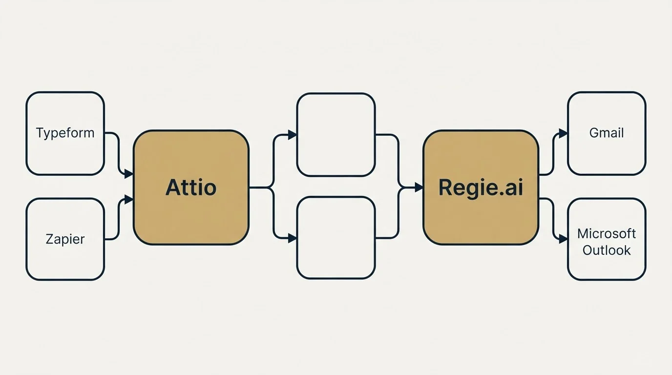 Integration schematic: Integration Ecosystem (Attio, Regie.ai, Typeform, Gmail)