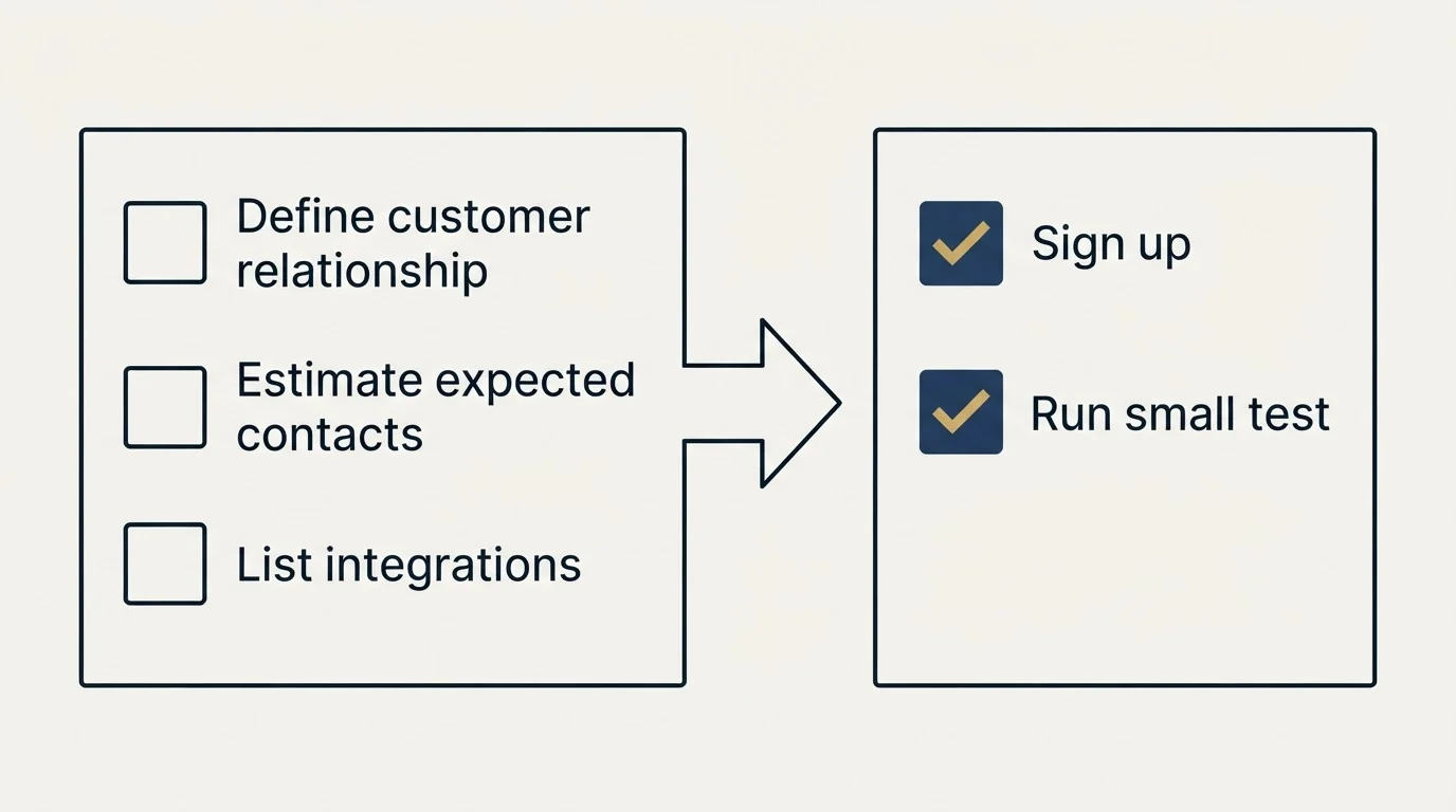 Before-and-after steps: Getting Started Checklist (Define customer relationship, Estimate expected contacts, List integrations, Sign up)