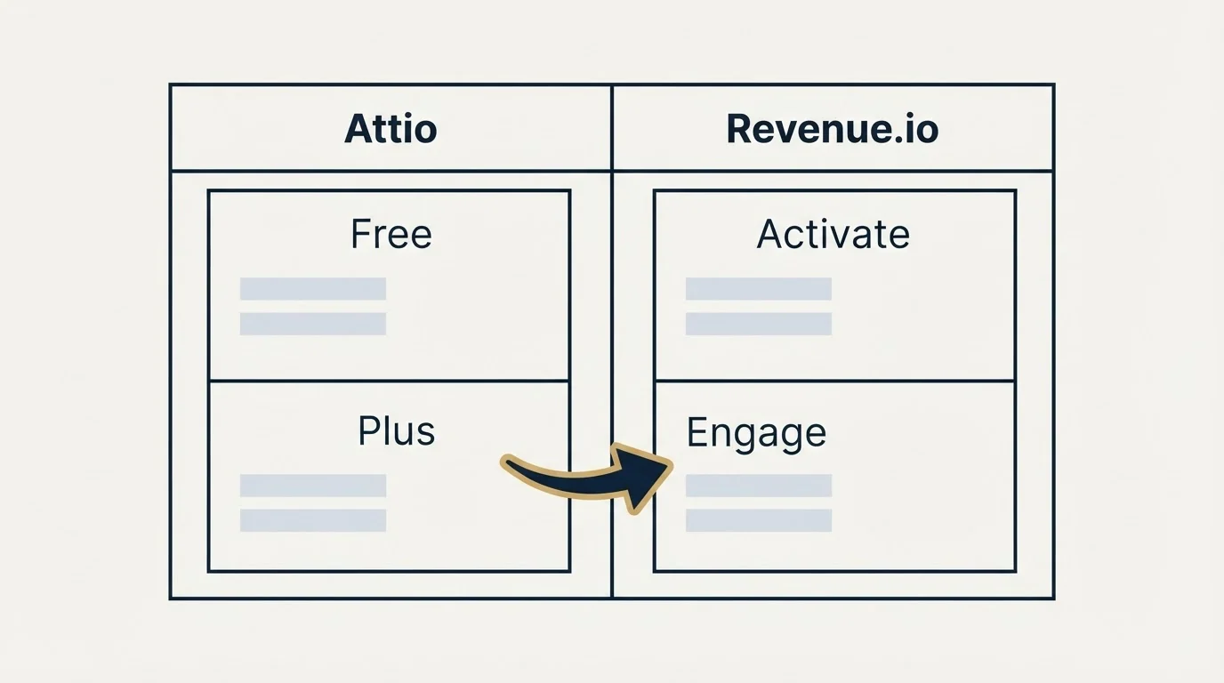 Pricing table: Pricing Comparison (Attio, Revenue.io, Free, Activate)